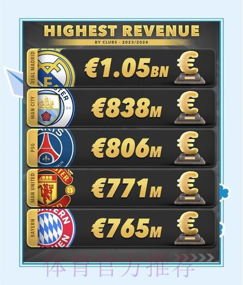 马卡:皇马成历史第一支营收超10亿欧元的俱乐部 马卡:皇马成历史第一支营收超10亿欧元的俱乐部